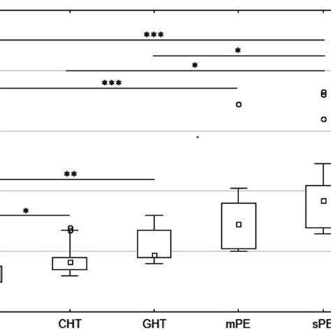 Comparison Of Total Mirna Concentration In Different Groups By Box Plot