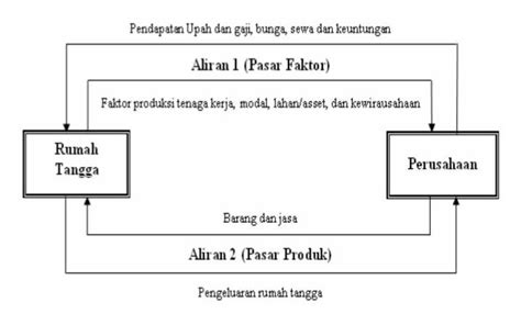 Circular Flow Diagram Sektor Beserta Penjelasannya Meigian