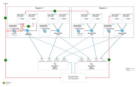 Entwurf Einer Umfangreichen VWAN Architektur Azure Architecture