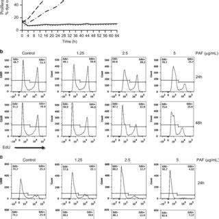 Paf Disrupts Cell Cycle Progression Hmc Cells Were Treated With