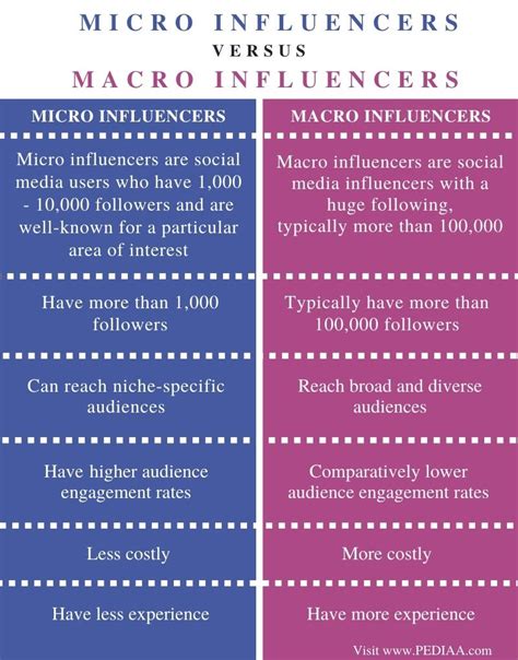 Difference Between Micro And Macro Influencers Pediaa