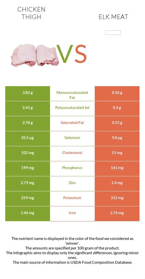 Chicken Thigh Vs Elk Meat — In Depth Nutrition Comparison