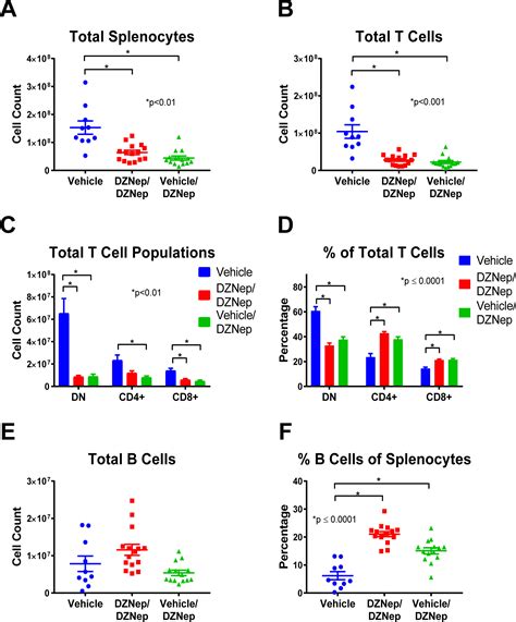 Inhibition Of Ezh Ameliorates Lupuslike Disease In Mrl Lpr Mice