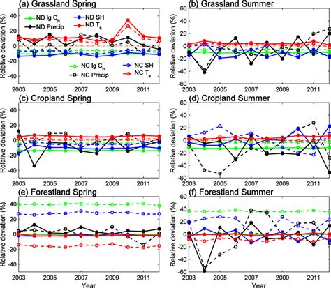 Deviations In Ch Plotted At A Log10 Scale Sensible Heat Flux Sh