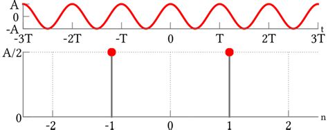 Cosine function and the representation of its amplitude spectrum ...