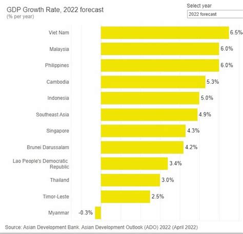 Adb Backs Strong Cambodian Economic Growth B2b