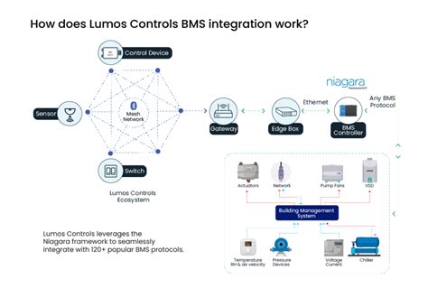 Lumos Controls Why Niagara Framework For Lighting Control Integration