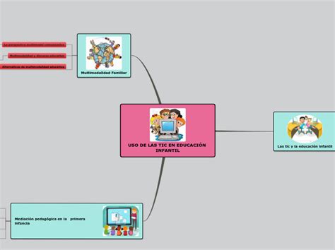 Uso De Las Tic En EducaciÓn Infantil Mind Map