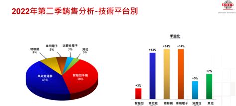 台积电第二季度净利润2370亿元新台币，同比增长444％腾讯新闻