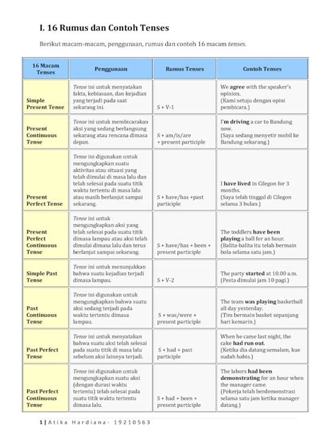 Pdf Bahasa Inggris Rumus Tenses Format Surat Formal Dokumen Tips