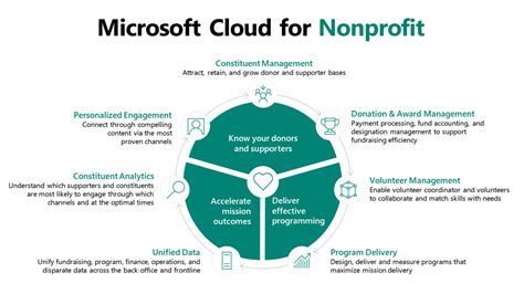 Microsoft Cloud For Nonprofit Reasons To Be Excited