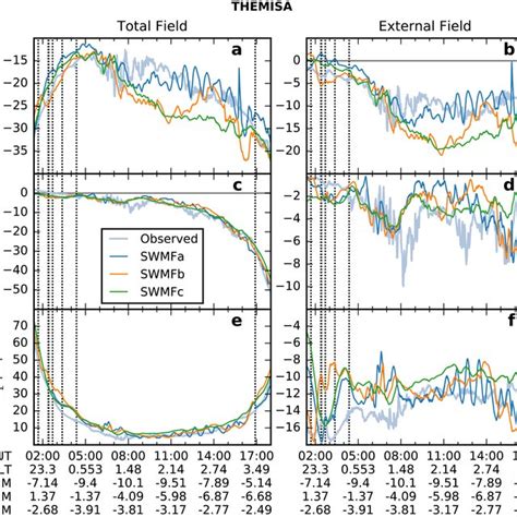 Magnetic Field Components In Gsm Coordinates At The Themis A Satellite