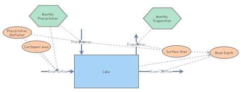 climate and water level | Insight Maker