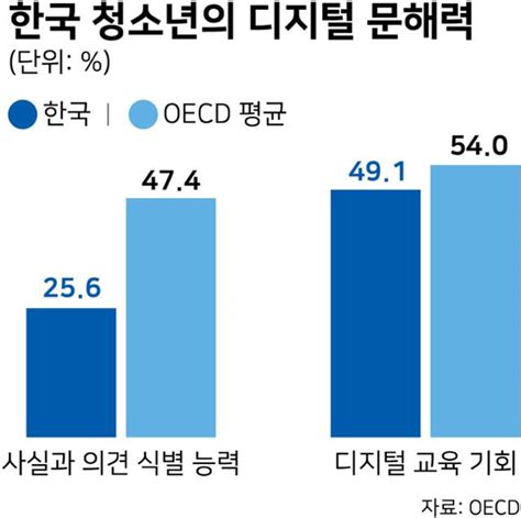 디지털 문해력 향상 수포자 막는 것부터 시작해야죠