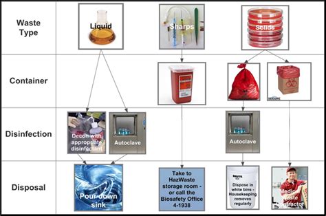 Wastecollection Biosafety Program