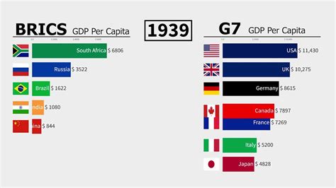 G7 Vs Brics Gdp From 1885 To 2021 Youtube