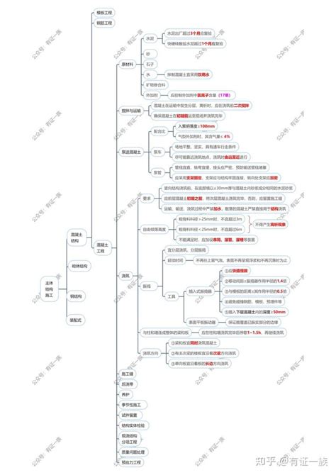 精讲版2023年一建建筑实务思维导图15 主体结构施工 混凝土结构2 知乎