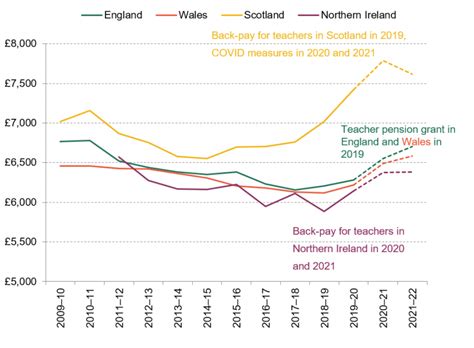 Comparisons Of School Spending Per Pupil Across The Uk Institute For