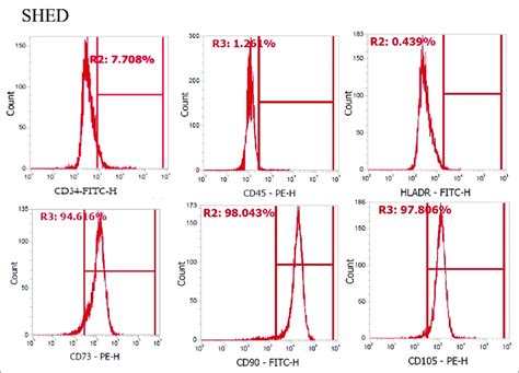 Immunophenotypic Expression Of Cluster Of Differentiation Cd By Flow