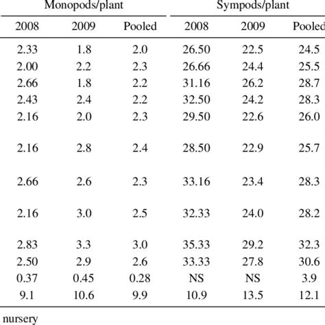 Pdf Effect Of Transplanting And Seedling Age On Growth Yield