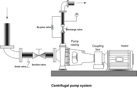 Centrifugal Pump Assembly Diagram Centrifugal Pump Working P