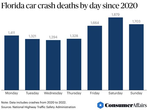 Deadliest Roads in Florida | ConsumerAffairs®