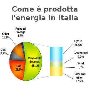 Come Prodotta L Energia In Italia Da Rinnovabili