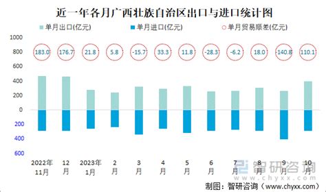 2023年1 10月广西壮族自治区贸易统计分析：广西壮族自治区进出口总额为56614亿元智研咨询