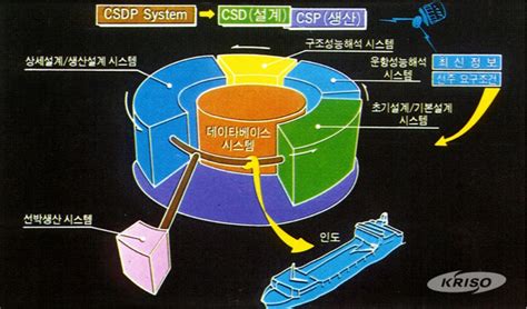 선박해양플랜트연구소 50주년 기념 E 역사관