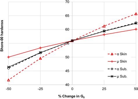 The Relationship Between The Numerically Calculated Shore 00 Hardness