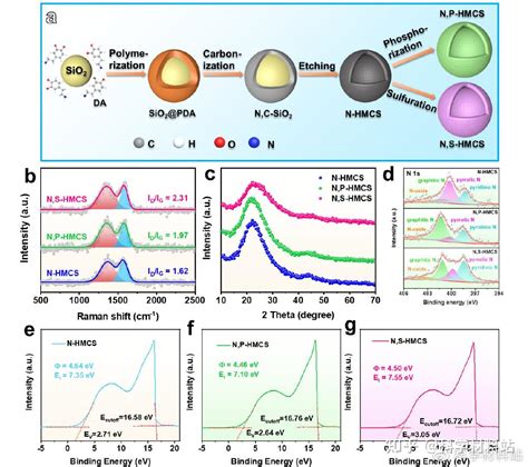 北京科技大学耿东生教授acb：杂原子掺杂调控n 碳空心球氧还原反应路径 知乎