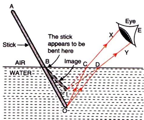 Explain A Stick Partly Immersed In Water Appears To Be Bent At The