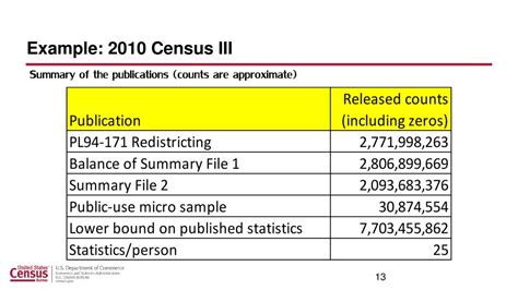 Modernizing The Disclosure Avoidance System For The 2020 Census Ppt