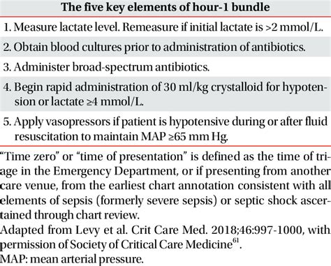 Sepsis 6 Care Bundle