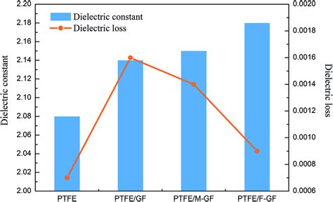 The Thermal Expansion Curve Of Ptfe Ptfe Gf Ptfe M Gf And Ptfe F Gf