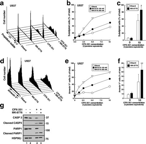 Chk1 Inhibitors Enhance Cpx 351 Induced Apoptosis In U937 Cells A C