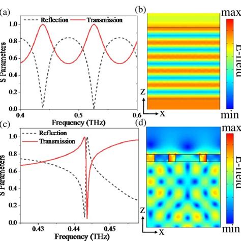(a) The Fano lineshape fitting for the transmission. (b) The ... 