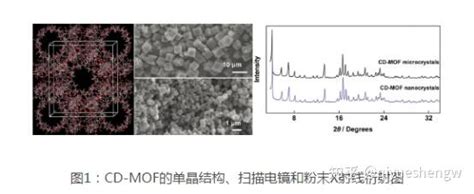 β 环糊精 金属有机骨架β Cd Mof包载熊去氧胆酸udcamof808负载二茂铁的复合材料齐岳mof药物载体 知乎