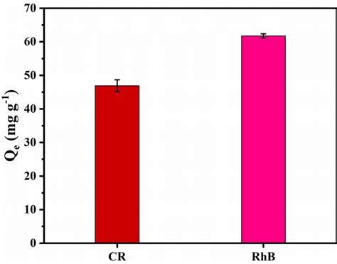 Adsorption capacity of organic dyes | Download Scientific Diagram