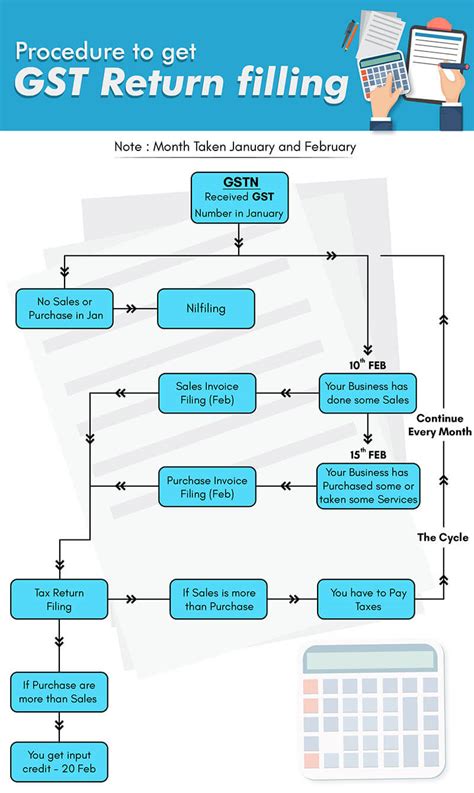 Gst Return Filing Online Know Gst Return Filing Procedure