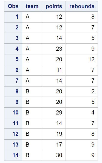 How To Use Proc Sort In Sas With Examples Online Statistics Library