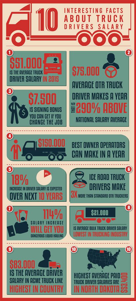 Infographic 10 Interesting Facts About Truck Drivers Salary