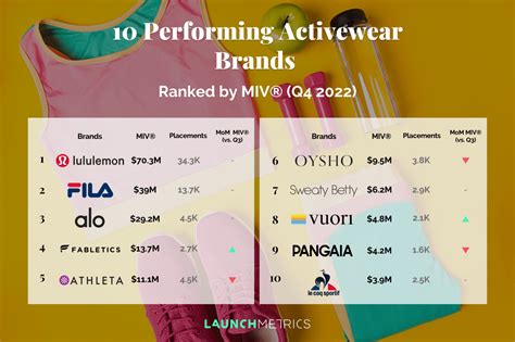 10 Performing Activewear Brands In Q4 2022 Launchmetrics