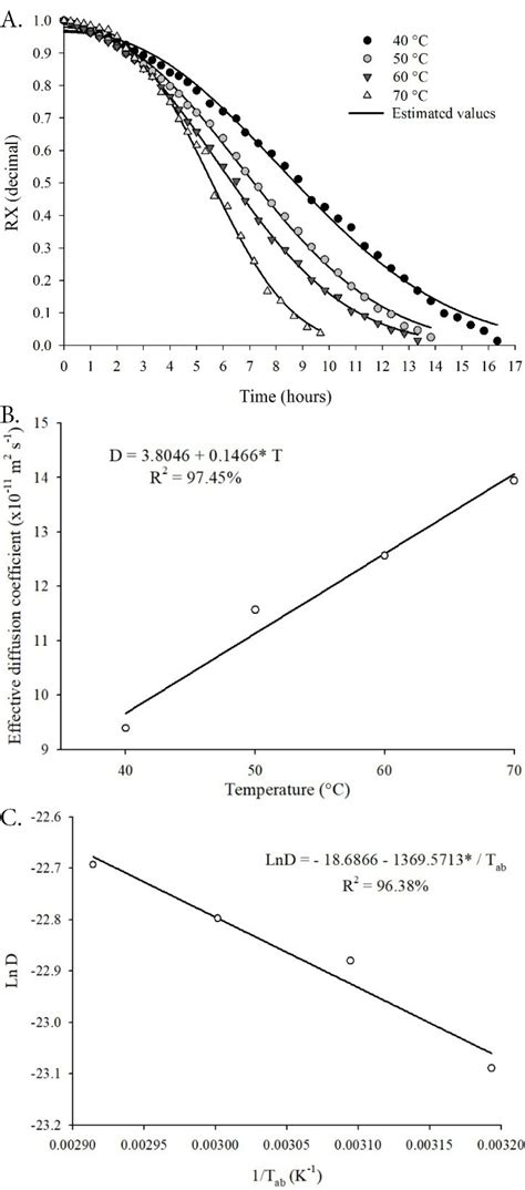 SciELO Brasil Thermodynamic And Nutritional Properties And Drying