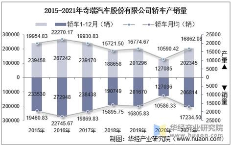 2015 2021年奇瑞汽车股份有限公司轿车产量、销量及产销差额统计分析华经情报网华经产业研究院