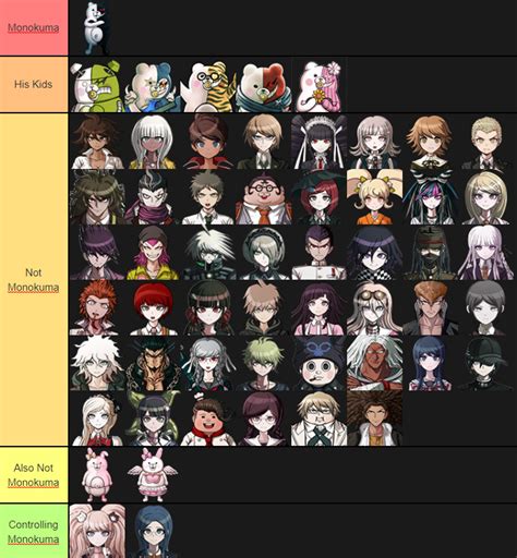 Danganronpa Tier List Based On Who Is Monokuma. : r/danganronpa