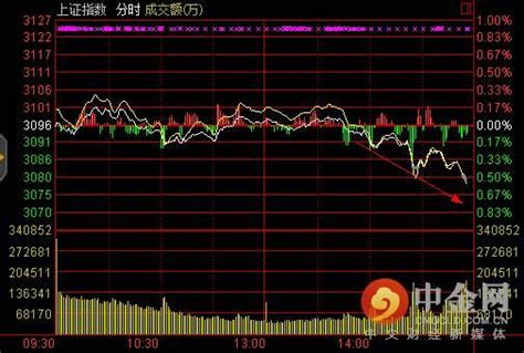 滬指臨近尾盤加速跳水 創業板跌近1 每日頭條