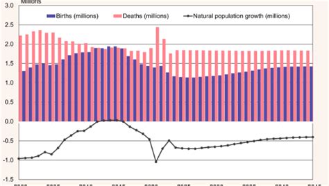 bne IntelliNews - BOFIT: Russian population in decline