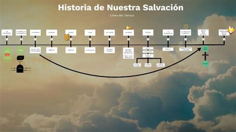 Ahora Vamos A Armar Nuestra Linea De Tiempo De La Historia De La