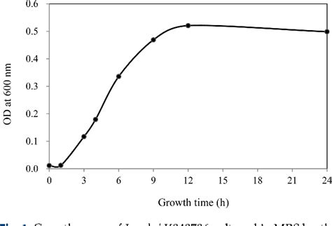 Figure 1 From Mass Based Metabolomic Analysis Of Lactobacillus Sakei